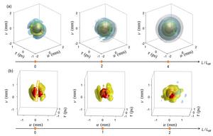 Figure | Non-varying property and self-healing property of spherical harmonic localized wavepackets.