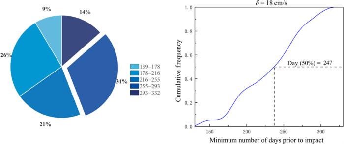 Fig. 7. Distribution of minimum number of days prior to impact when the speed increment is 18 cm/s.