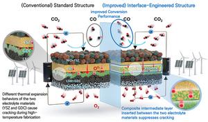 Schematic Comparison of Improved Interfacial Stability and CO₂ Conversion Efficiency