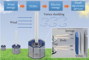 Structure and application scenario of the vortex-induced vibration-based triboelectric nanogenerator.