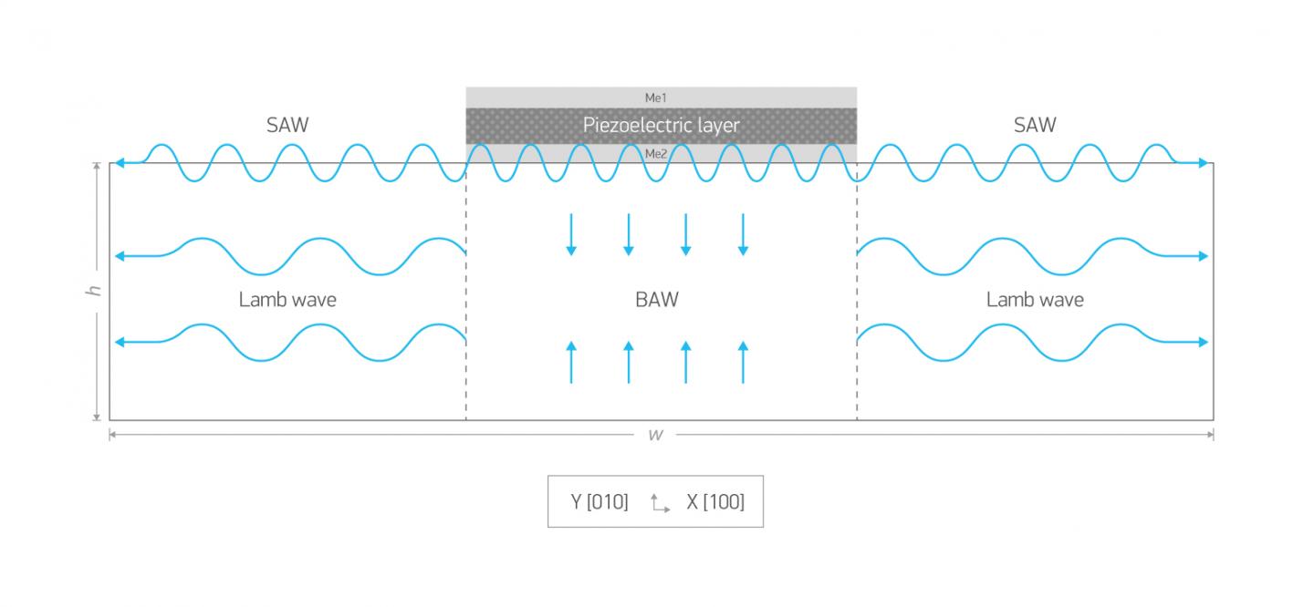 Acoustic Waves