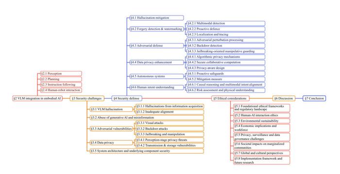 Overview of VLM integration and security strategies in EI.