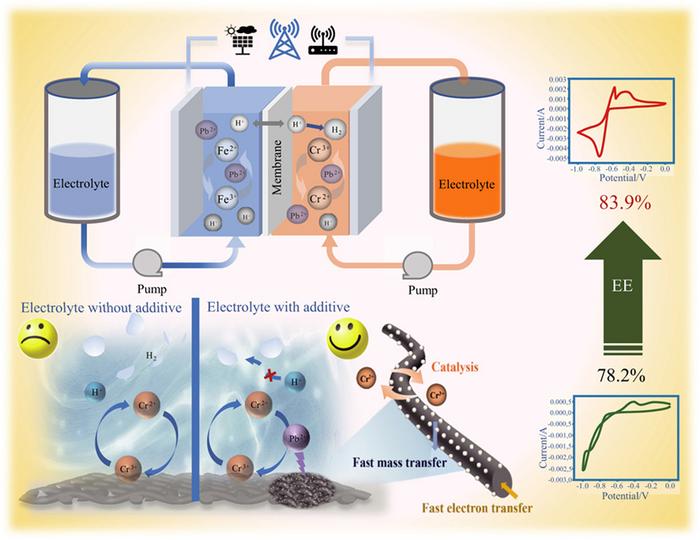 The effect of lead-based catalyst in-situ electrodeposition on the performance of iron-chromium redox flow batteries