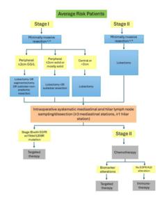 Average-Risk Patients
