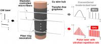 Schematic illustration of the generation of high-repetition-rate pulsed lasers
