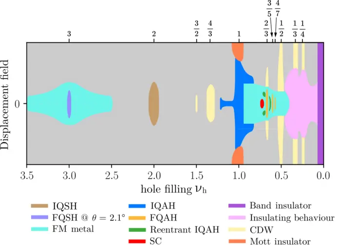 A schematic diagram that summarizes quantum phases observed in twisted bilayer MoTe2.