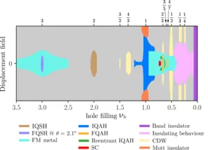 A schematic diagram that summarizes quantum phases observed in twisted bilayer MoTe2.