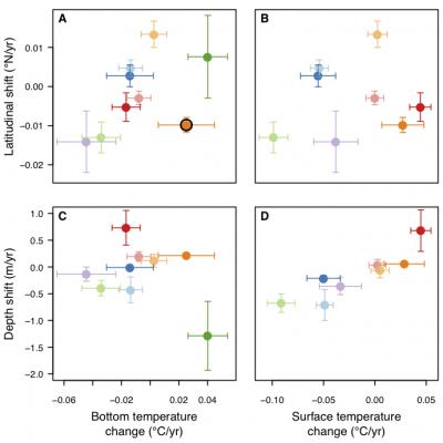 Species Shifts