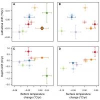 Species Shifts