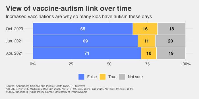 The public's view of a link between vaccines and autism, 2021-2023