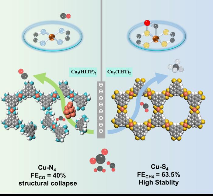 Scheme of electrocatalytic CO2 reduction over Cu3(THT)2 with Cu-S4 sites or Cu3(HITP)2 with Cu-N4 sites