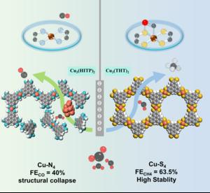 Scheme of electrocatalytic CO2 reduction over Cu3(THT)2 with Cu-S4 sites or Cu3(HITP)2 with Cu-N4 sites