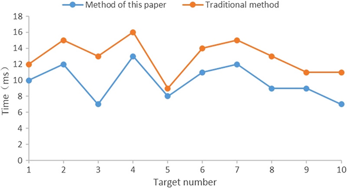 Zheng’s method achieved higher recognition rates than the traditional method.