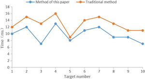 Zheng’s method achieved higher recognition rates than the traditional method.
