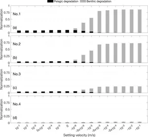 Relationships between degradation parameters, settling velocity, and the normalized masses of MPs.
