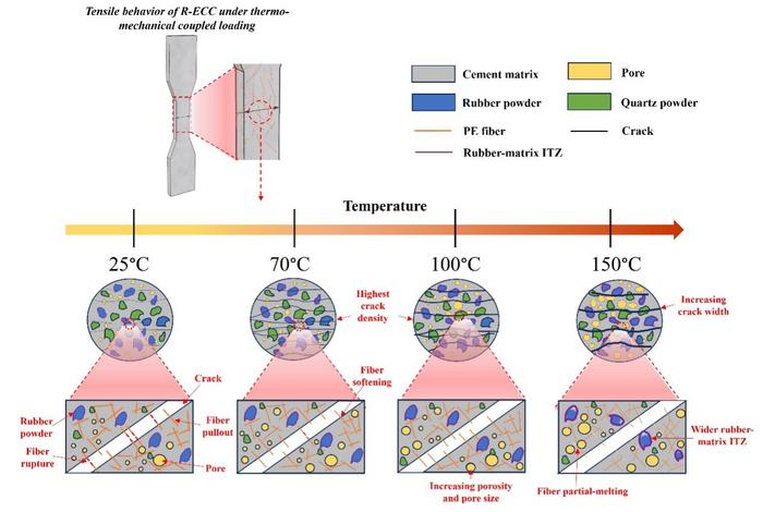 Illustration of temperature-dependent tensile mechanisms in rubber-modified ECC.