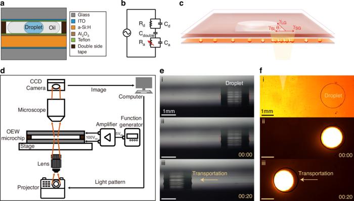 Overview of the OEW-based droplet dispensing system.