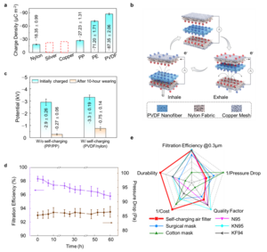 Fig. 3. Efficient and durable triboelectric effect-enabled PM filtration.