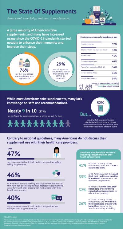 The State of Supplements