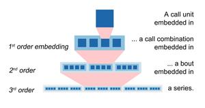 Three level recursion diagram