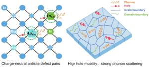 Record Thermoelectric Performance Achieved in Chalcopyrite Materials Through Defect Engineering