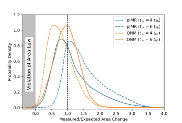 Probability density distributions of the measured/expected area change.