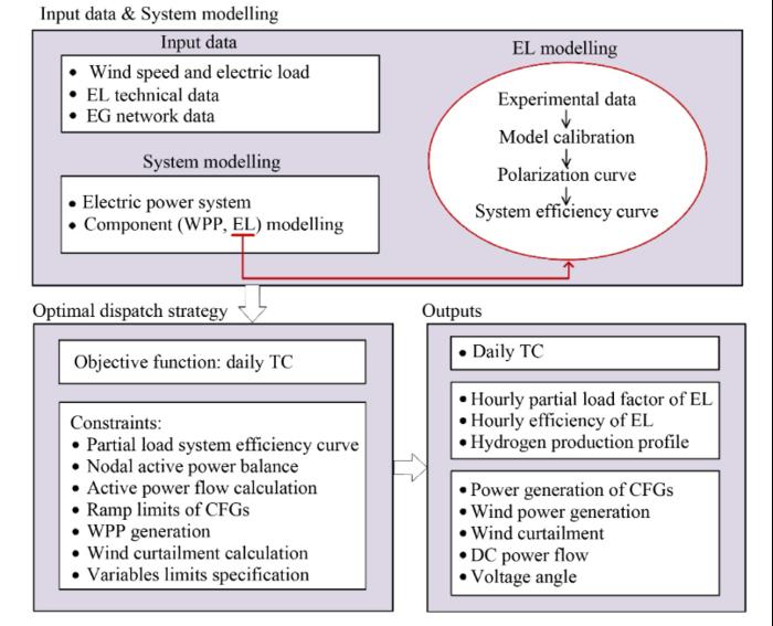 Optimization framework to optimally schedule EG with wind-electrolysis system
