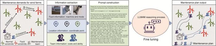 Large language model-enabled maintenance planning solution framework.