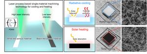 Figure 1. (Left) Conceptual diagram of single-material-based processing technology using laser processing; (Center) Schematic illustrating the radiative cooling or solar heating functionality of the processed material;