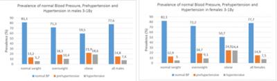 Prevalences in Males and Females