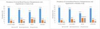 Prevalences in Males and Females