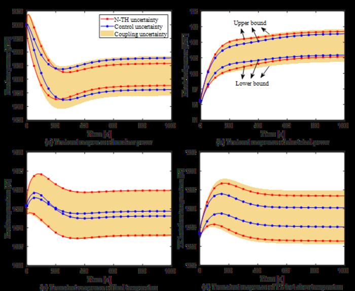 Transient responses of system parameters for the space reactor under uncertainty conditions