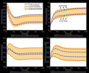 Transient responses of system parameters for the space reactor under uncertainty conditions