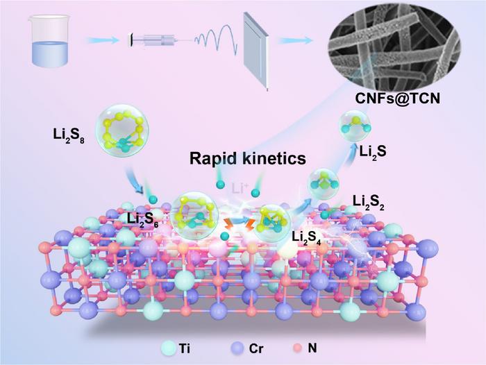 Atomic Structure of TCN Catalyst for Polysulfide Conversion