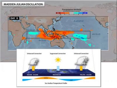 Madden-Julian Oscillation