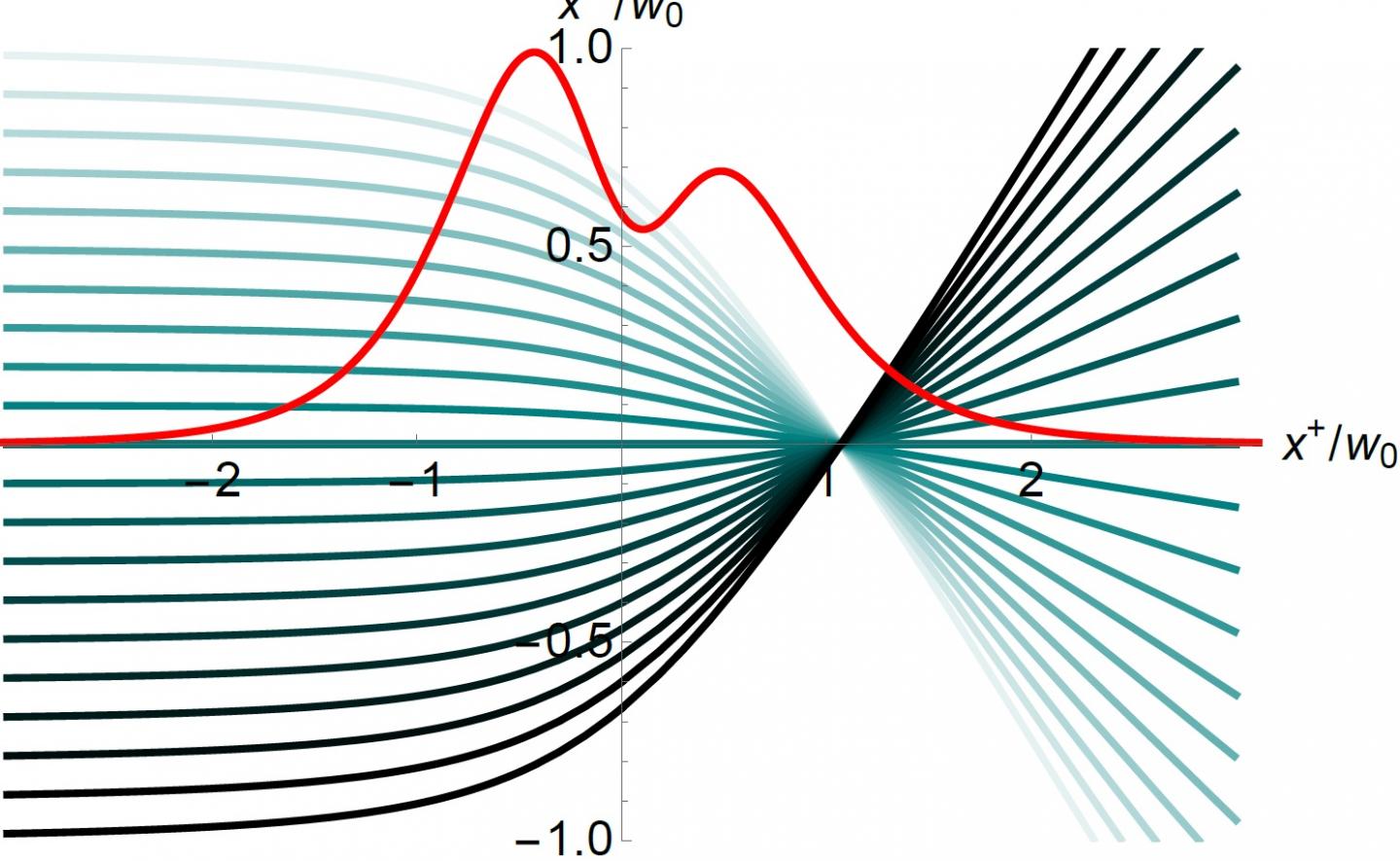 Particles in Intense Laser Fields