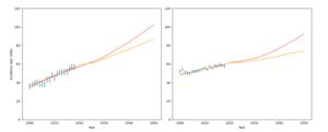 Rising rates of uterine cancer
