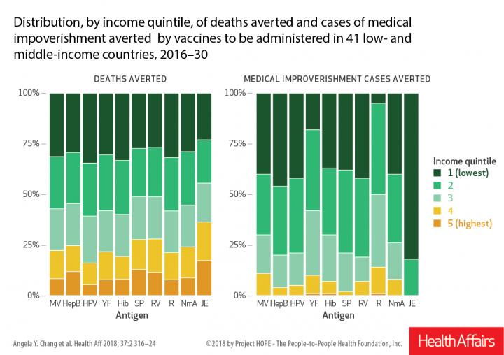 Distribution of Deaths and Cases of Medical Impoverishment Averted by Vaccines to Be Administered, 2