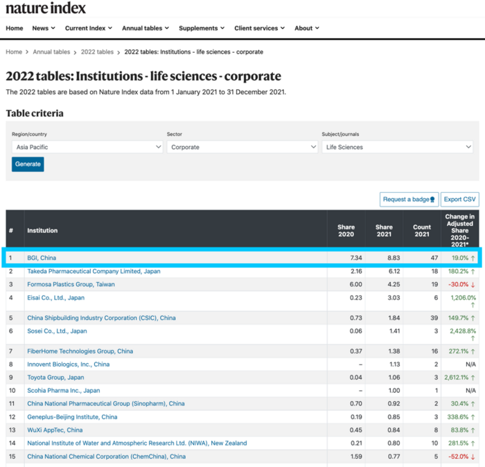 BGI, China | Nature Index Asia Pacific Rankings: January 1 to December 31, 2021