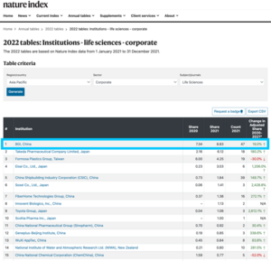 BGI, China | Nature Index Asia Pacific Rankings: January 1 to December 31, 2021
