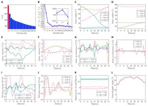 Fig. 7. Simulation results for Case 2.