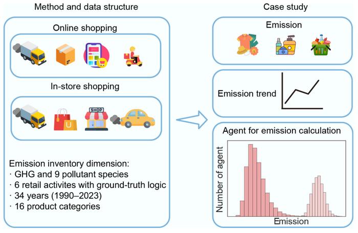 A protocol for the comprehensive evaluation of greenhouse gas and air pollutant emissions from shopping