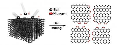 Diagram of Direct Nitrogen Fixation on Graphene Nanoplates