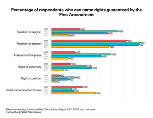 How many can name their First Amendment rights?