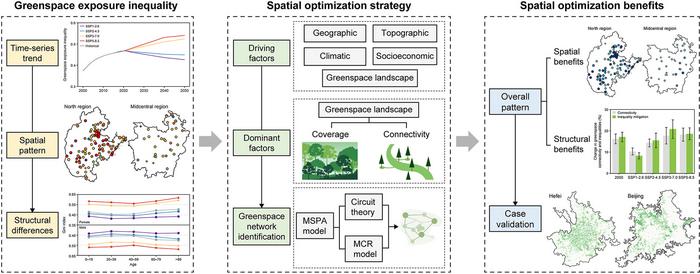 Spatial Optimization Strategy for Reducing Greenspace Exposure Inequality in Chinese Cities.