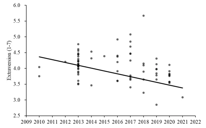 Figure 1. Changes in Extraversion of Japanese People (2010-2021)