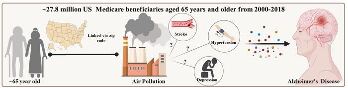 Air pollution may directly contribute to Alzheimer’s disease