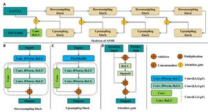 The architecture of Attention U-Net with Skip connection for Super Resolution (ASSR) model for Version 2 nighttime light (NTL) data reconstruction, including (A) main skeleton, (B) downsampling block, (C) upsampling block, and (D) attention gate.