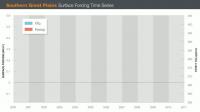 Surface Forcing Time Series