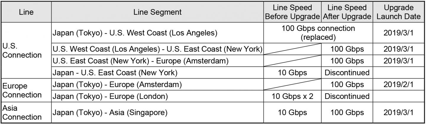SINET International Connectivity
